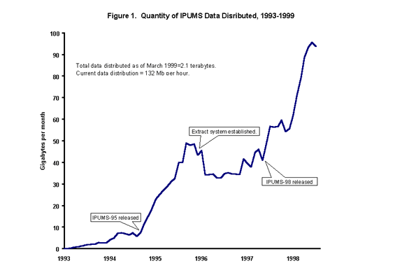 Figure 1: Quantity of IPUMS Data Distributed, 1993-1999